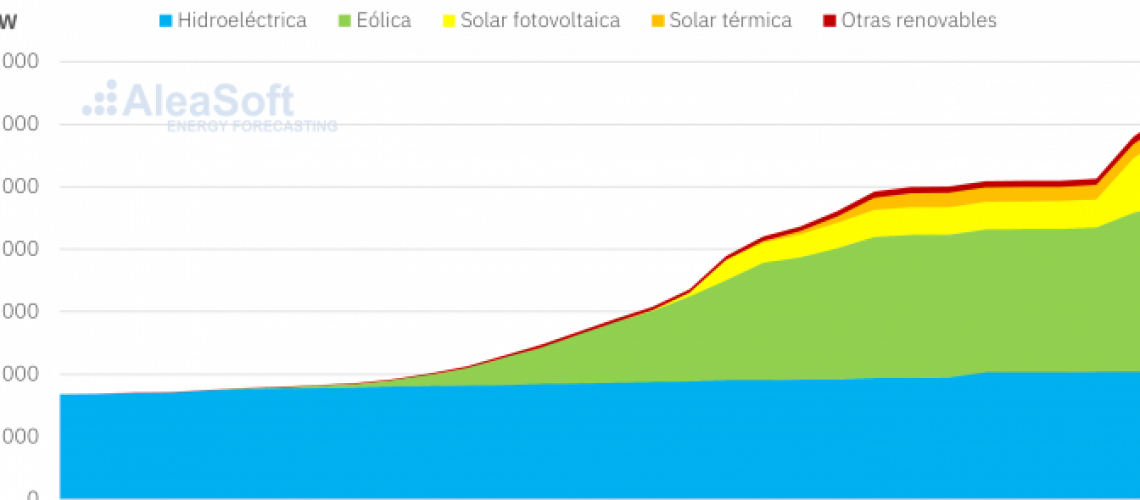 Wind-energy-and-solar-power-capacity-in-Spain-672x372